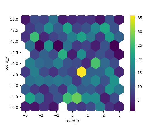 ../../_images/pandas-DataFrame-plot-hexbin-2.png