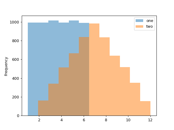 ../../_images/pandas-Series-plot-hist-1.png