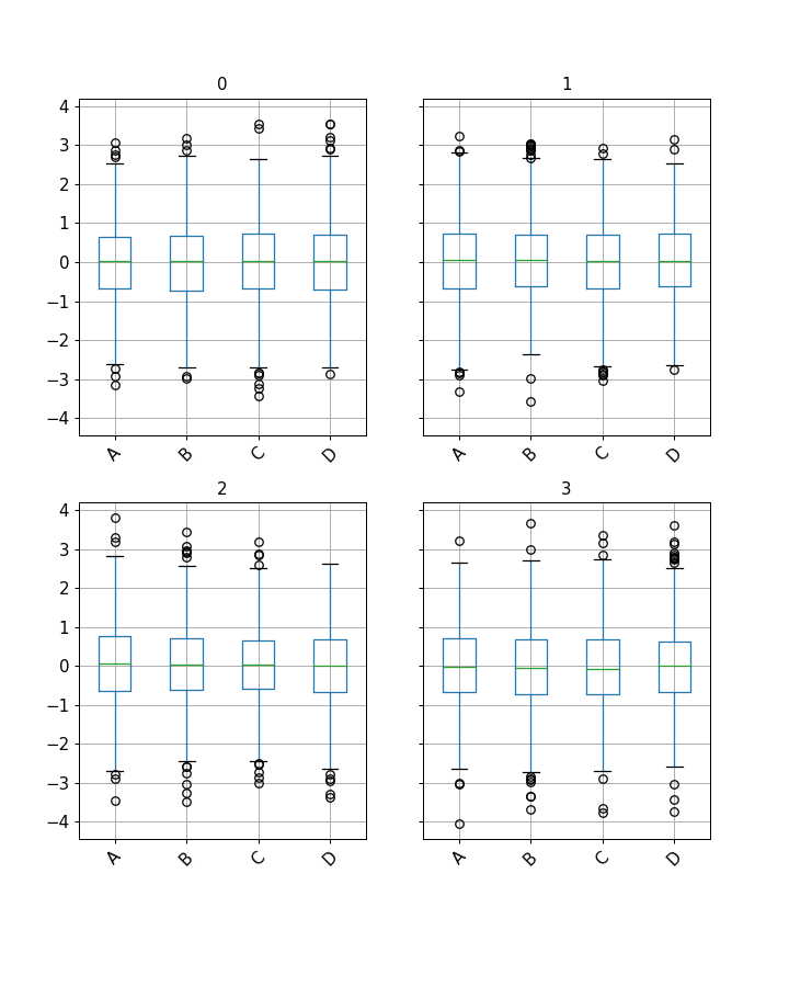 ../../_images/pandas-core-groupby-DataFrameGroupBy-boxplot-1.png